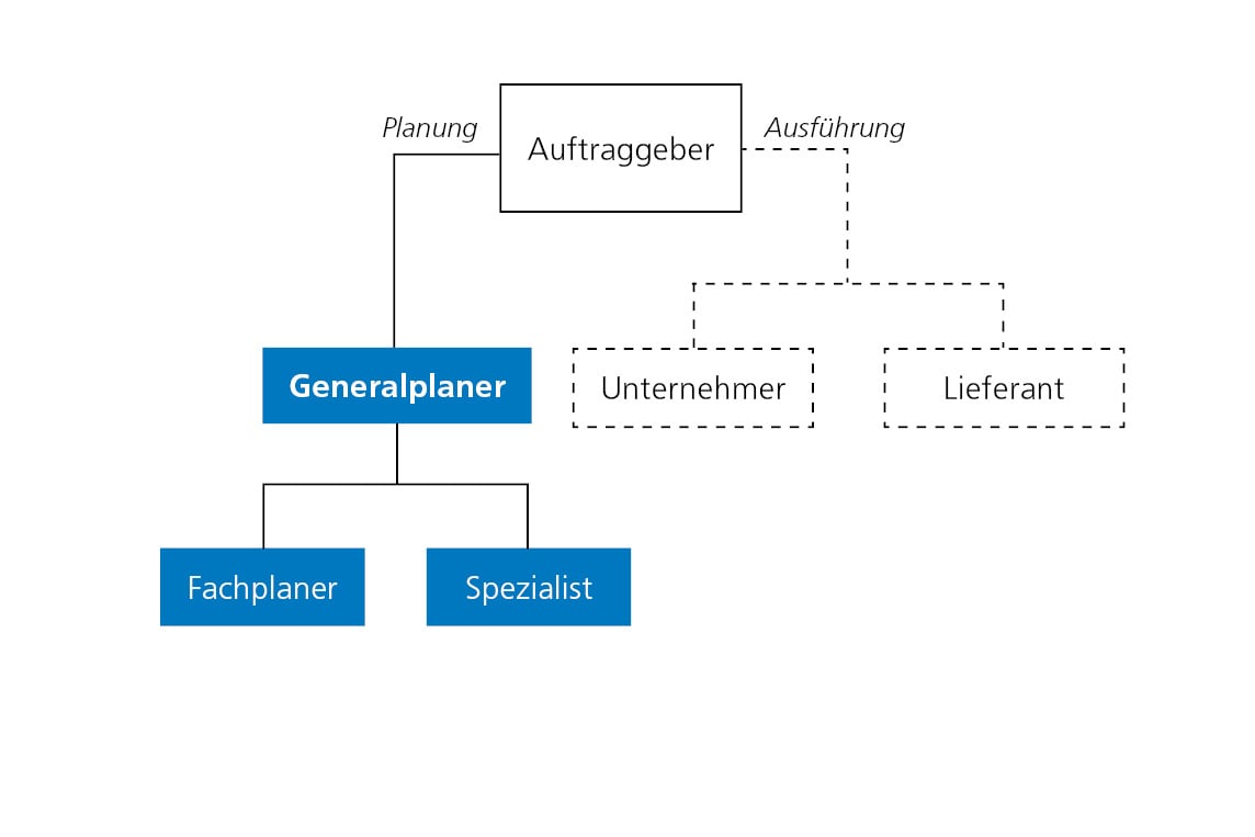 Organigramm Generalplaner