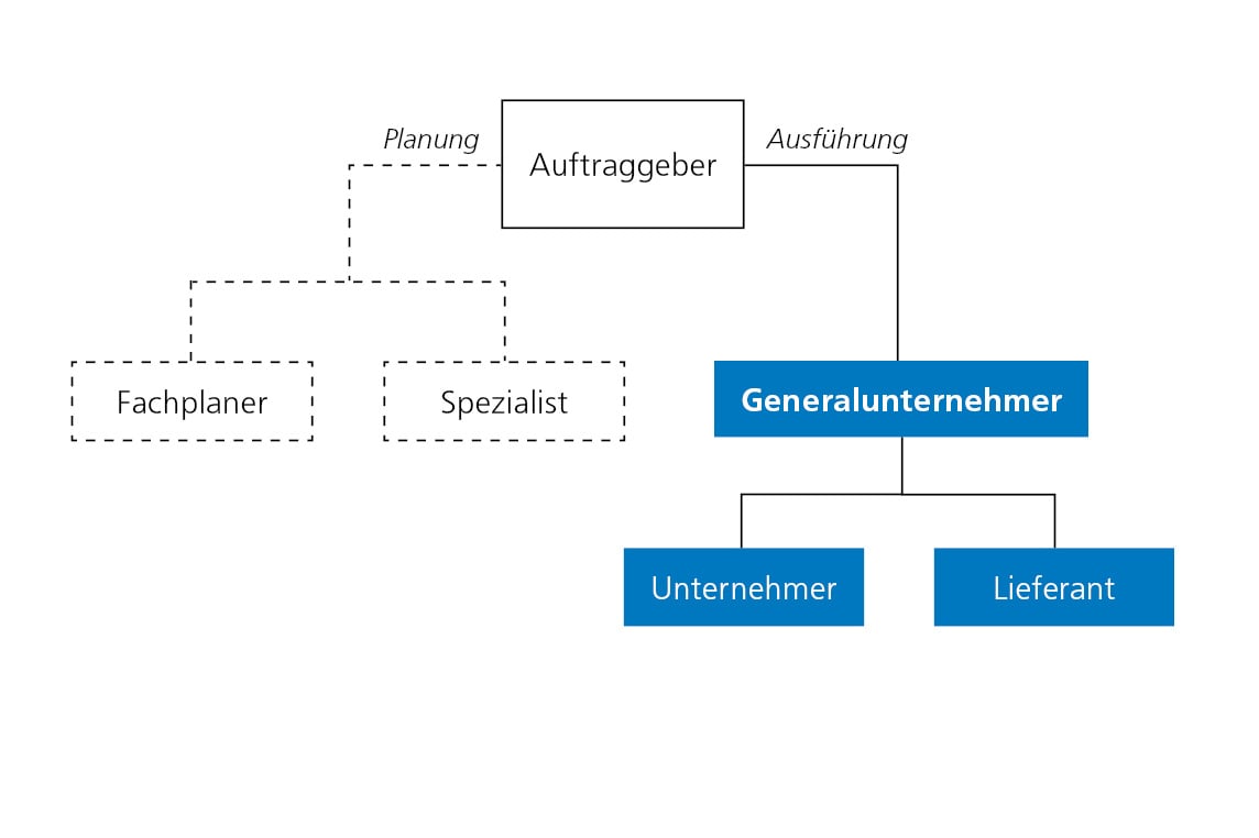 Organigramm Generalunternehmer