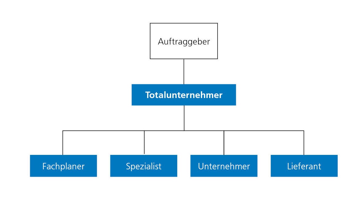 Organigramm einer Totalunternehmung